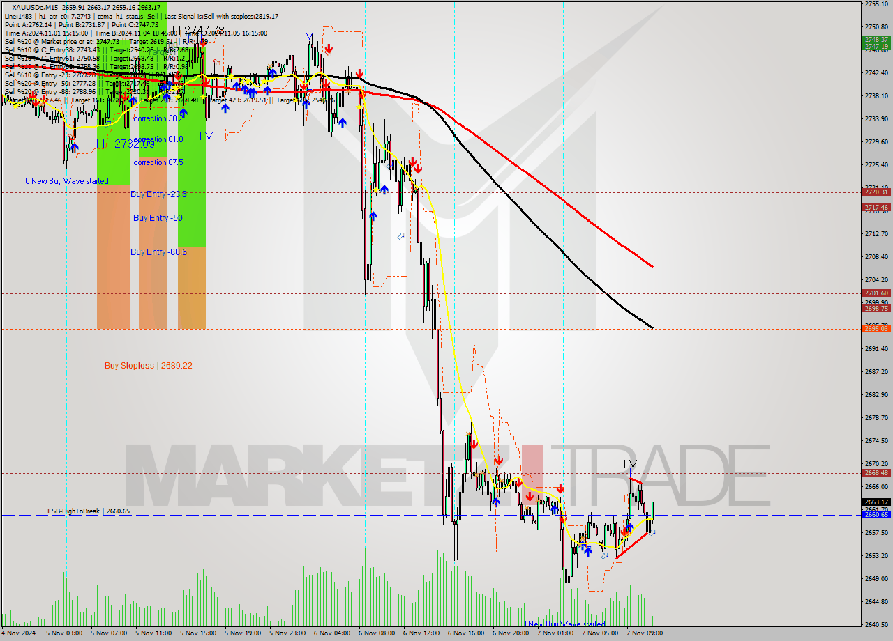 XAUUSDe M15 Signal