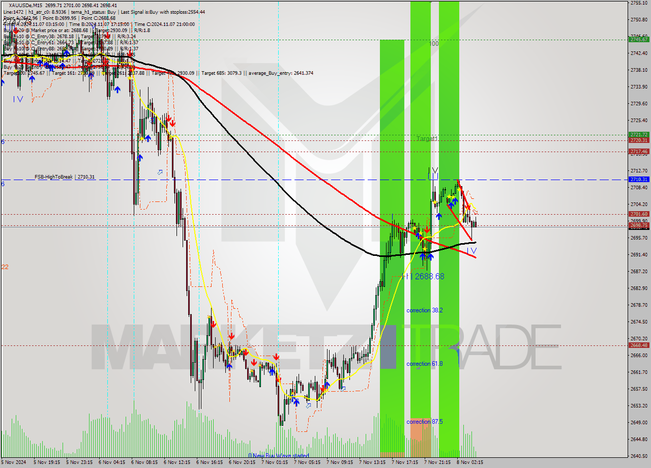 XAUUSDe M15 Signal