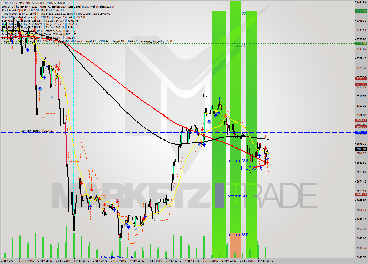 XAUUSDe M15 Signal