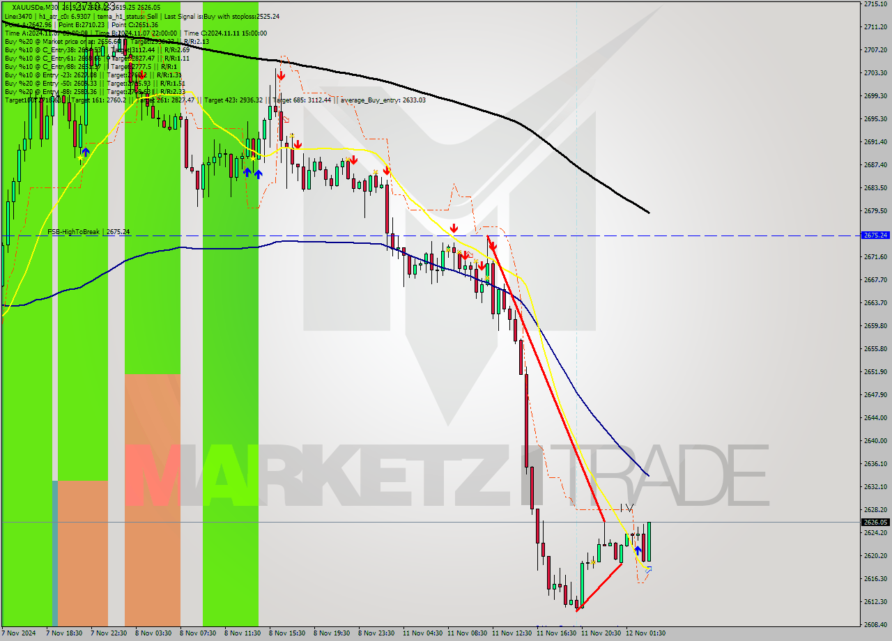 XAUUSDe M30 Signal