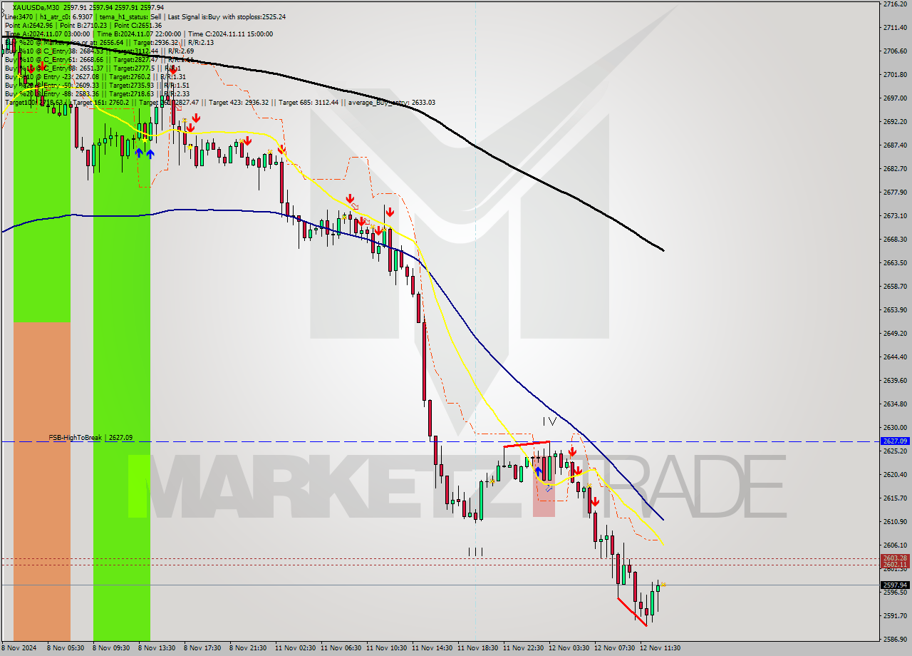 XAUUSDe M30 Signal