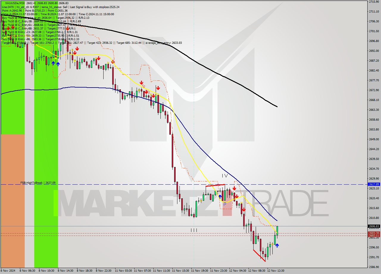 XAUUSDe M30 Signal