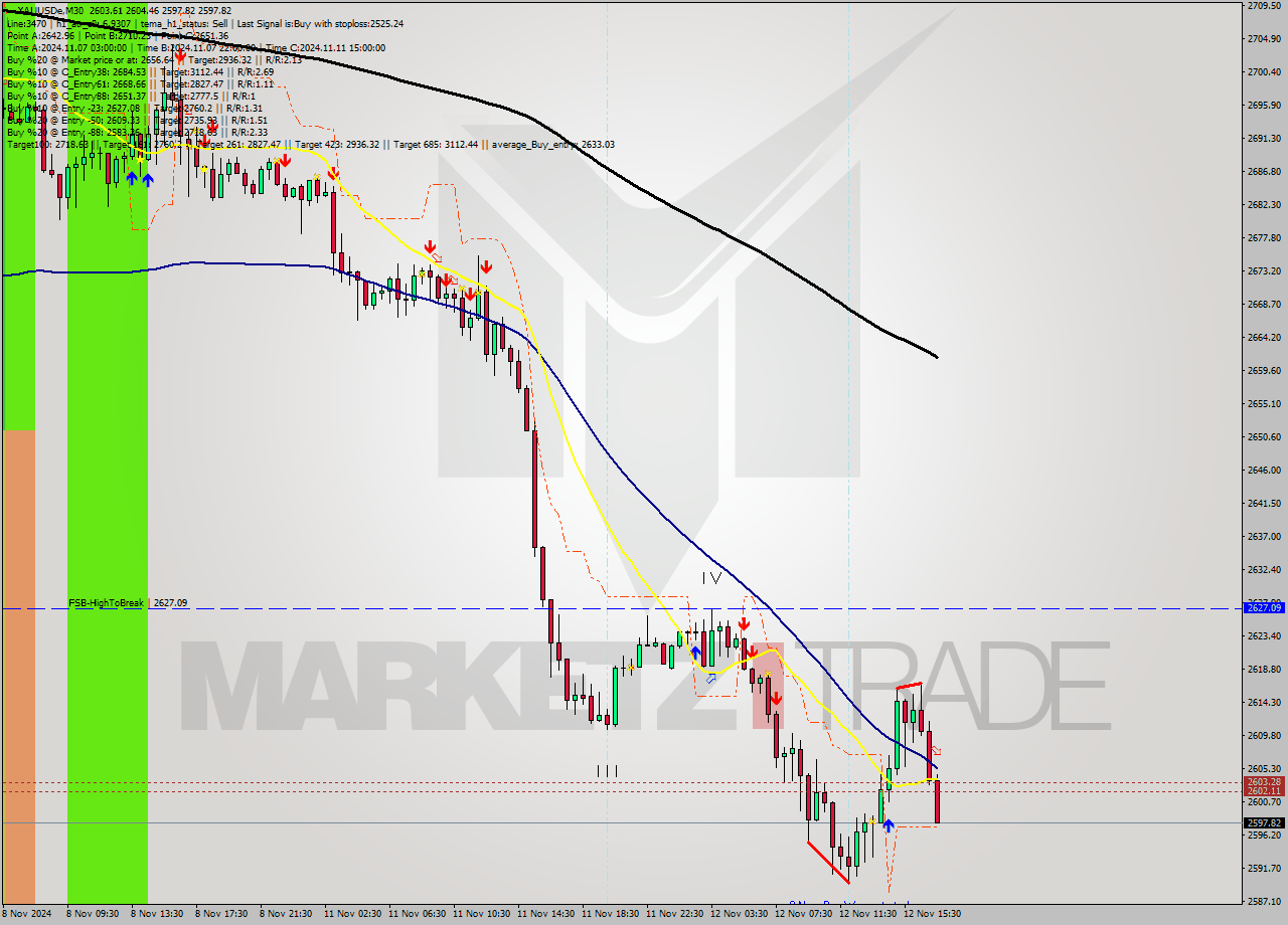 XAUUSDe M30 Signal