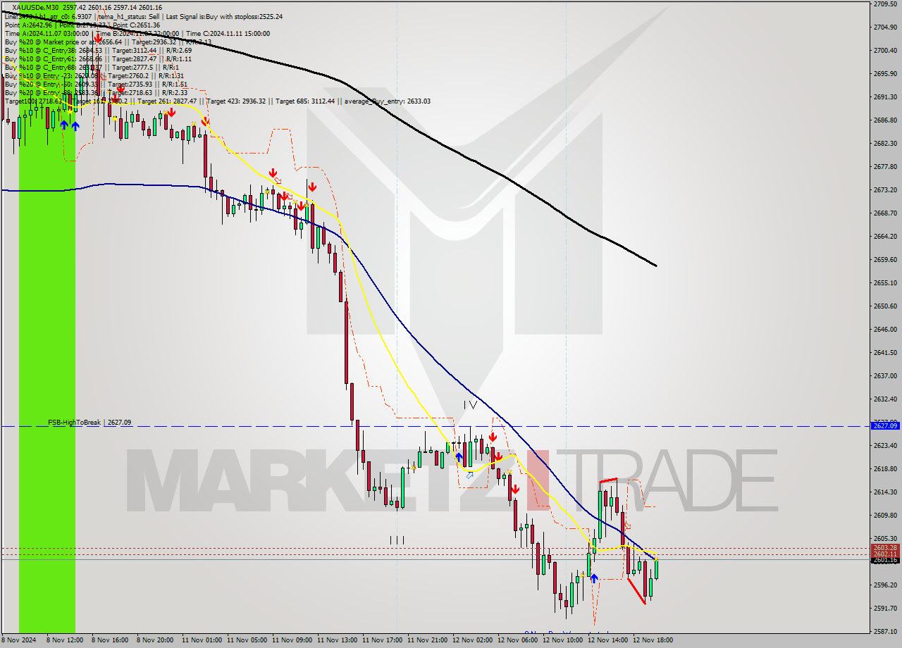 XAUUSDe M30 Signal