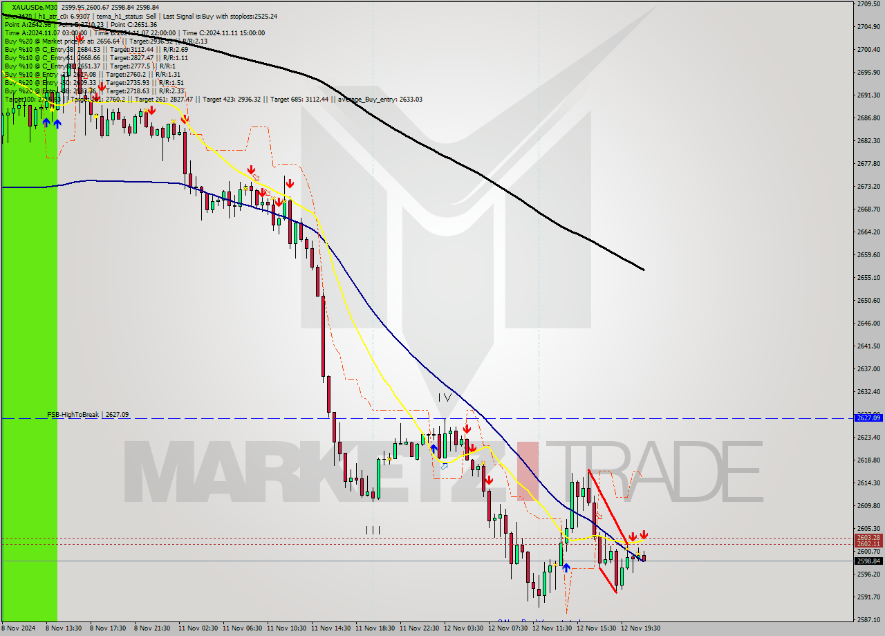 XAUUSDe M30 Signal