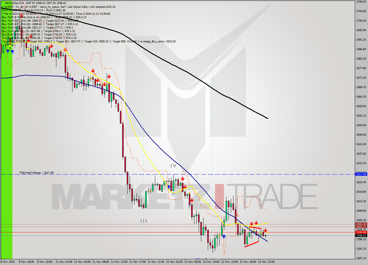 XAUUSDe M30 Signal