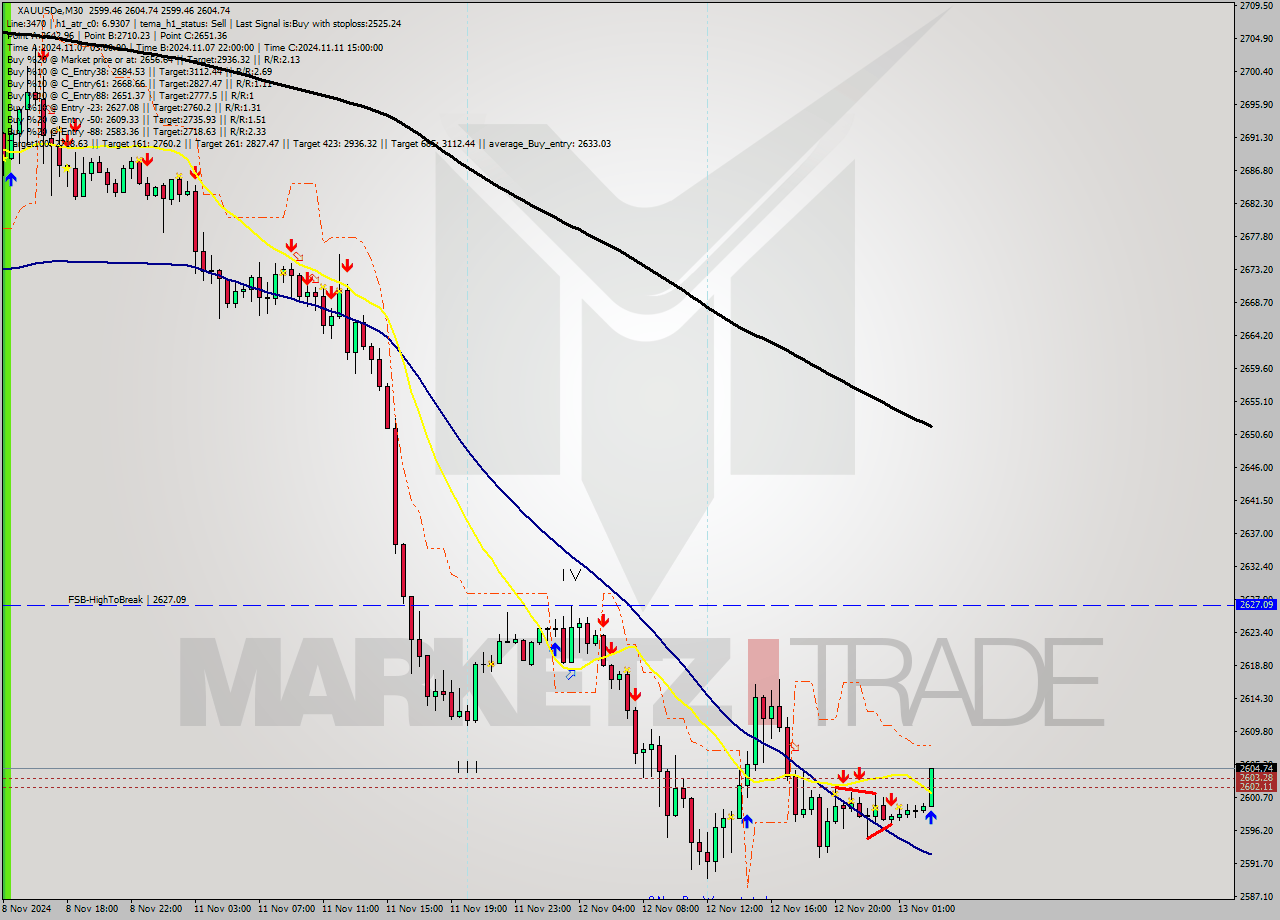 XAUUSDe M30 Signal