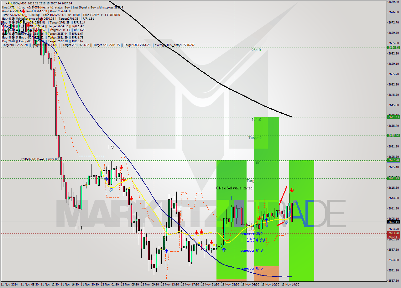 XAUUSDe M30 Signal