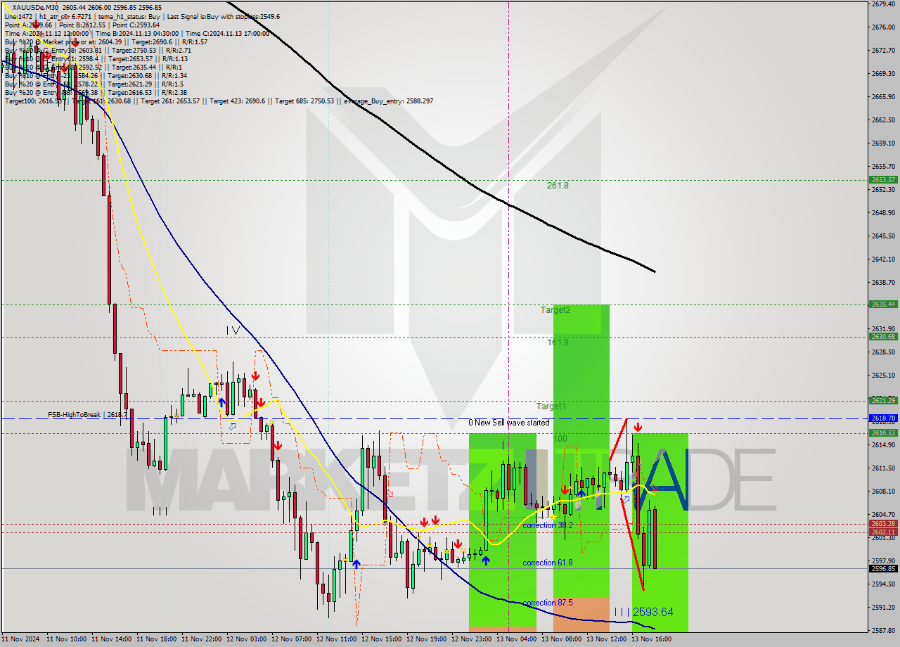 XAUUSDe M30 Signal