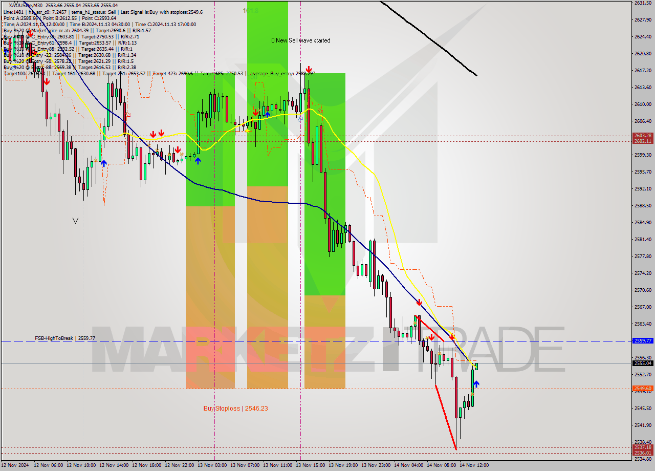 XAUUSDe M30 Signal