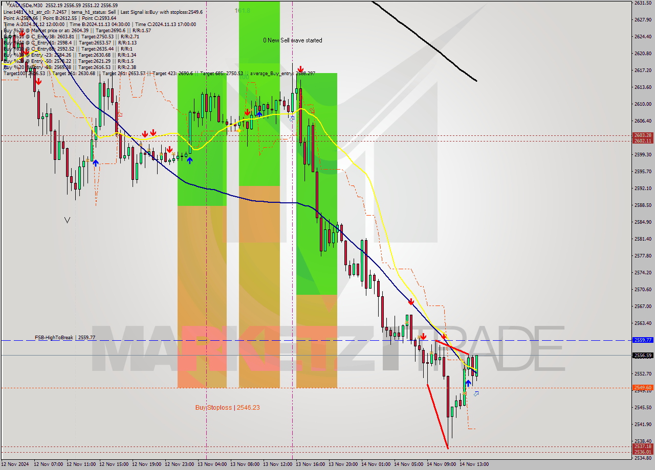 XAUUSDe M30 Signal