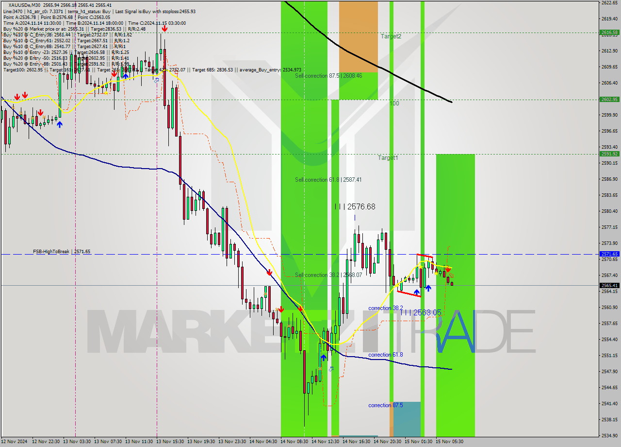 XAUUSDe M30 Signal