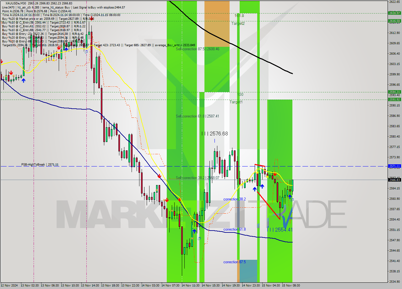 XAUUSDe M30 Signal