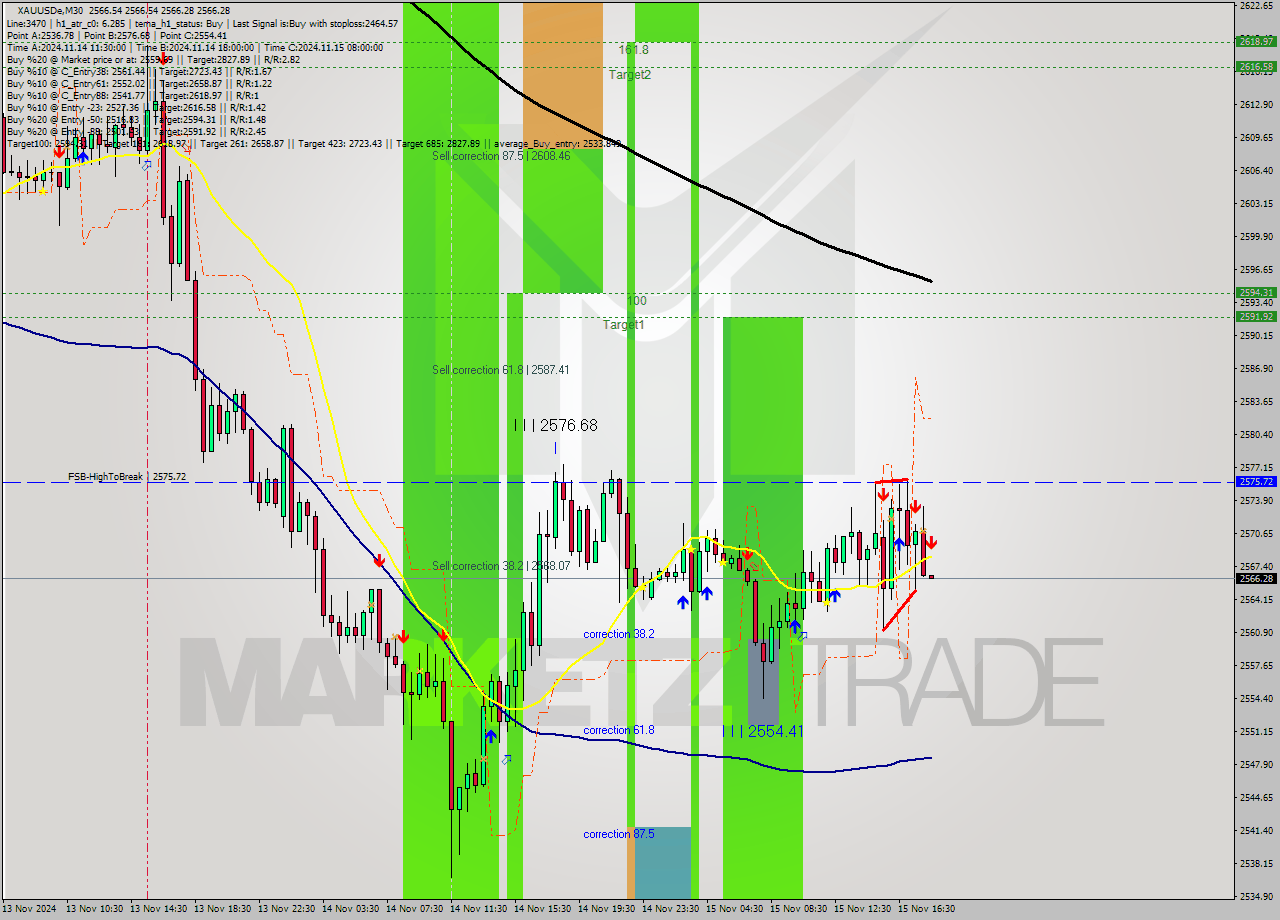 XAUUSDe M30 Signal