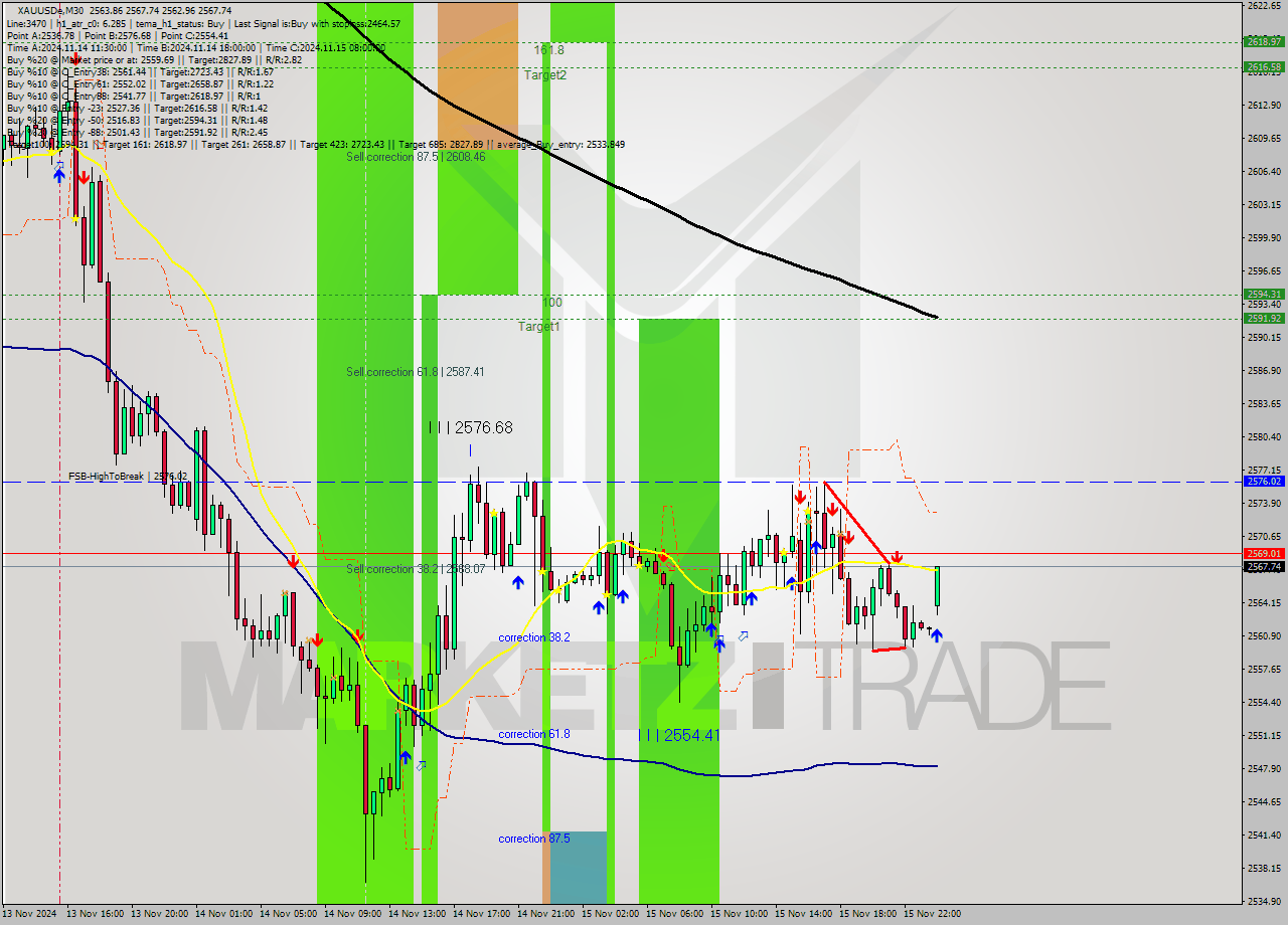 XAUUSDe M30 Signal