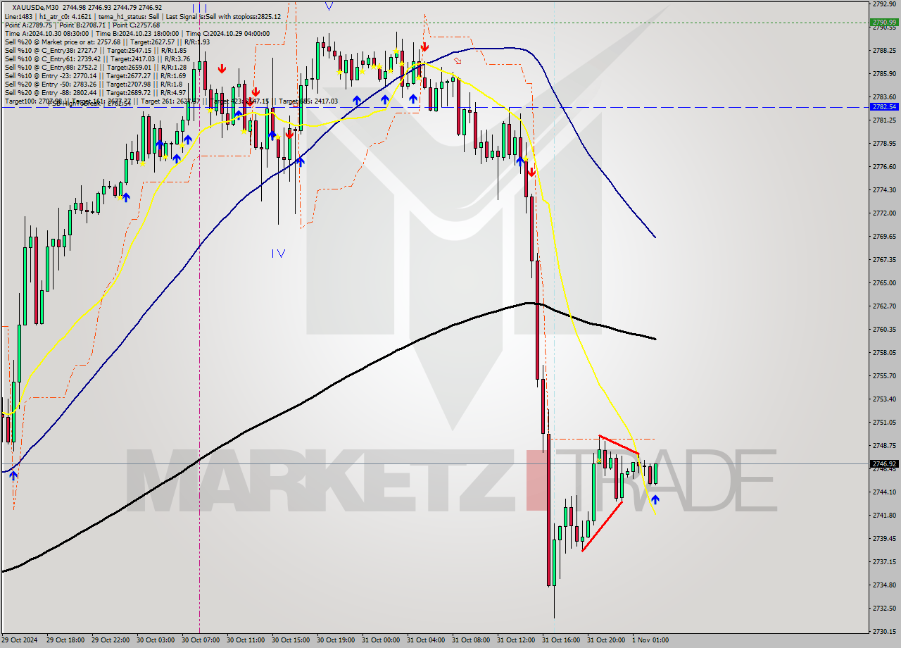 XAUUSDe M30 Signal