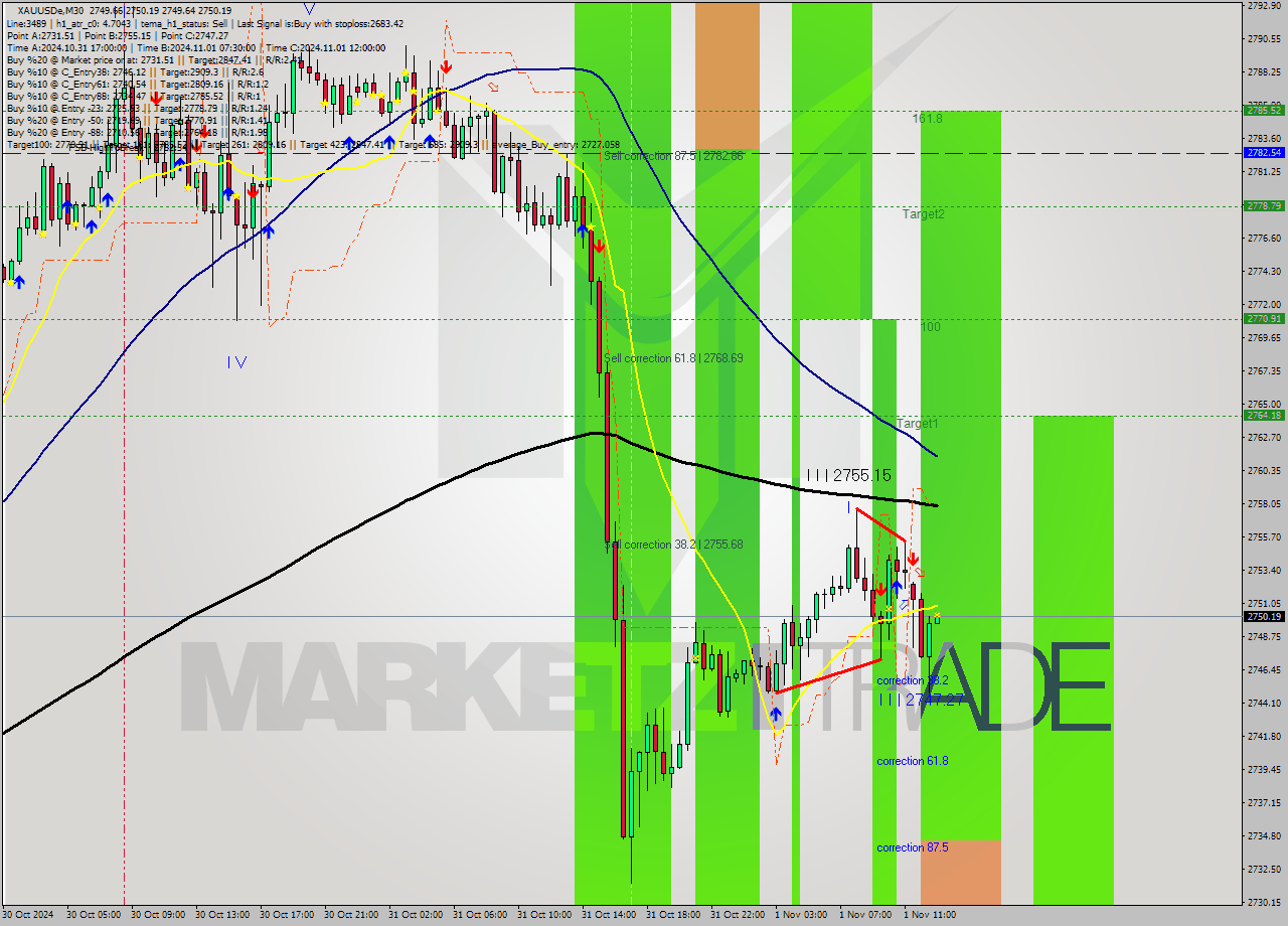 XAUUSDe M30 Signal