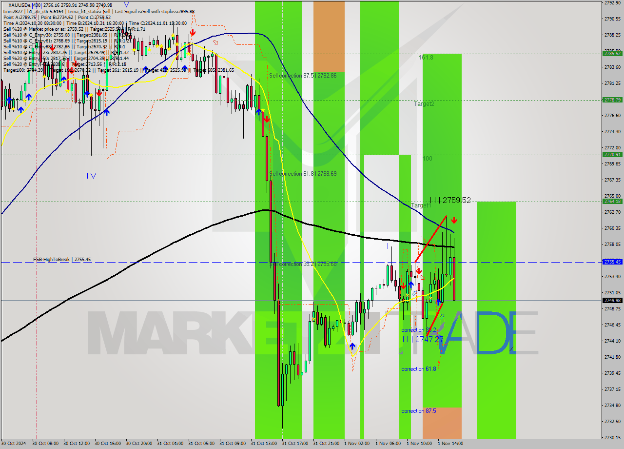 XAUUSDe M30 Signal