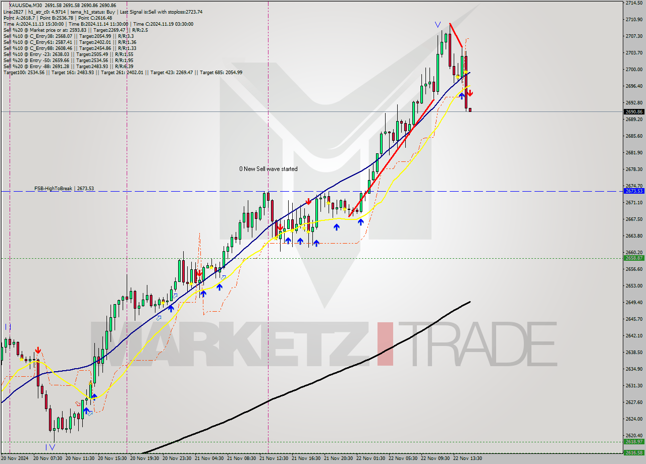XAUUSDe M30 Analysis XAUUSDe M30 Signal