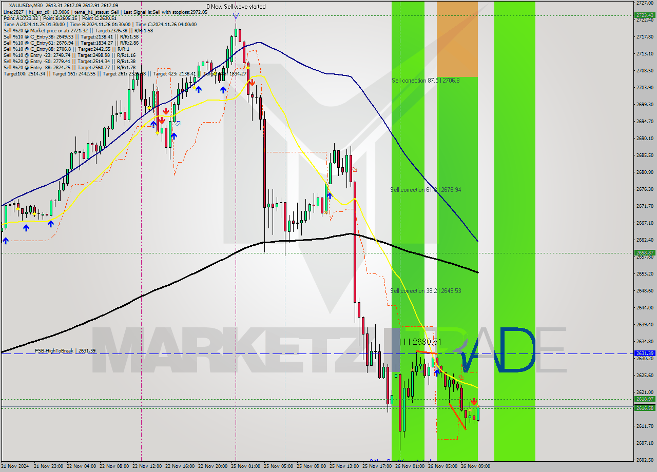 XAUUSDe M30 Analysis XAUUSDe M30 Signal