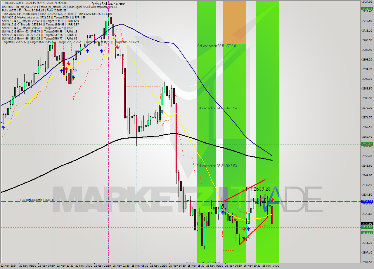 XAUUSDe M30 Analysis XAUUSDe M30 Signal