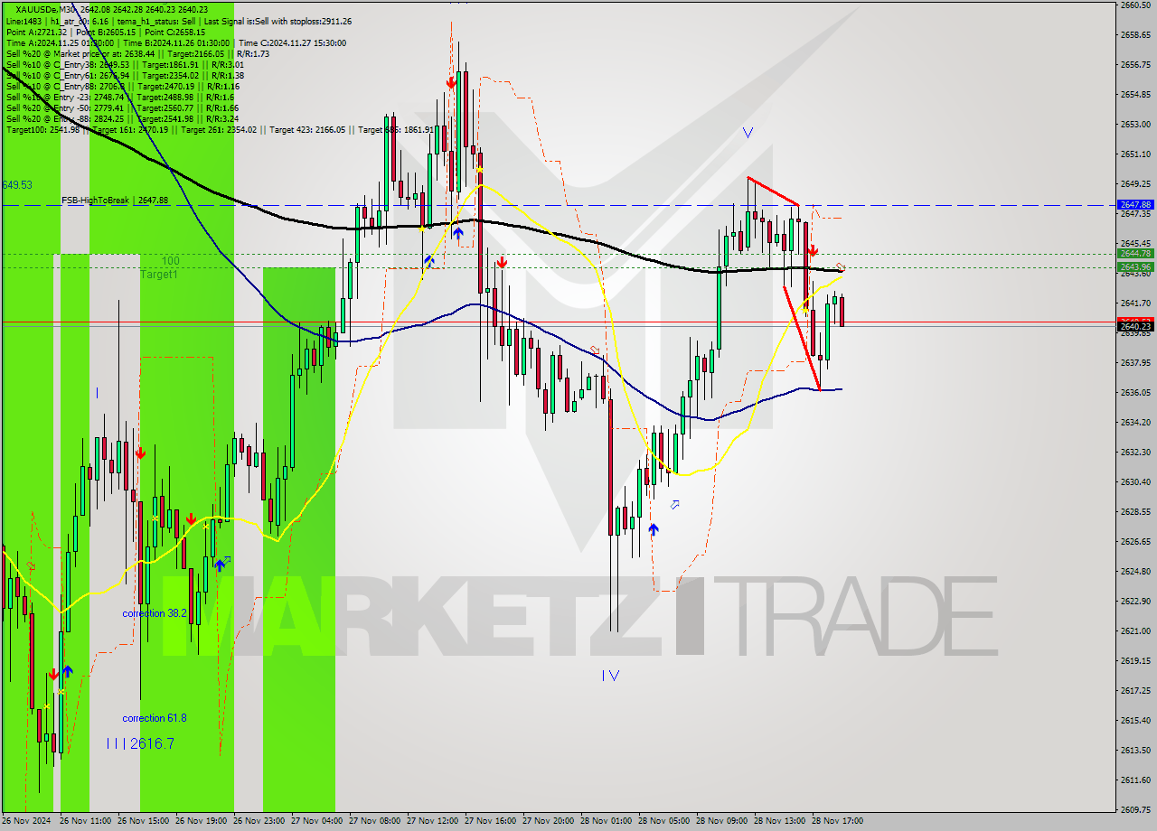 XAUUSDe M30 Analysis XAUUSDe M30 Signal