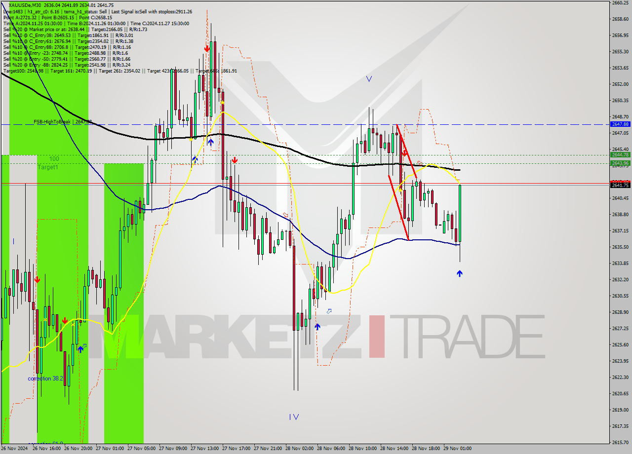 XAUUSDe M30 Analysis XAUUSDe M30 Signal