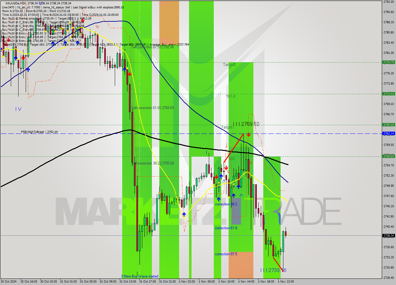 XAUUSDe M30 Analysis XAUUSDe M30 Signal