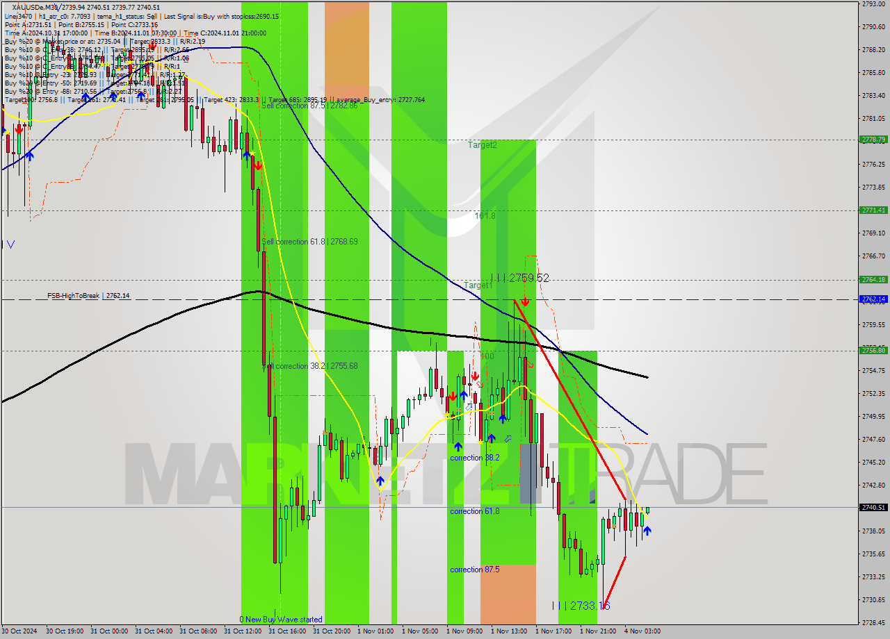 XAUUSDe M30 Signal