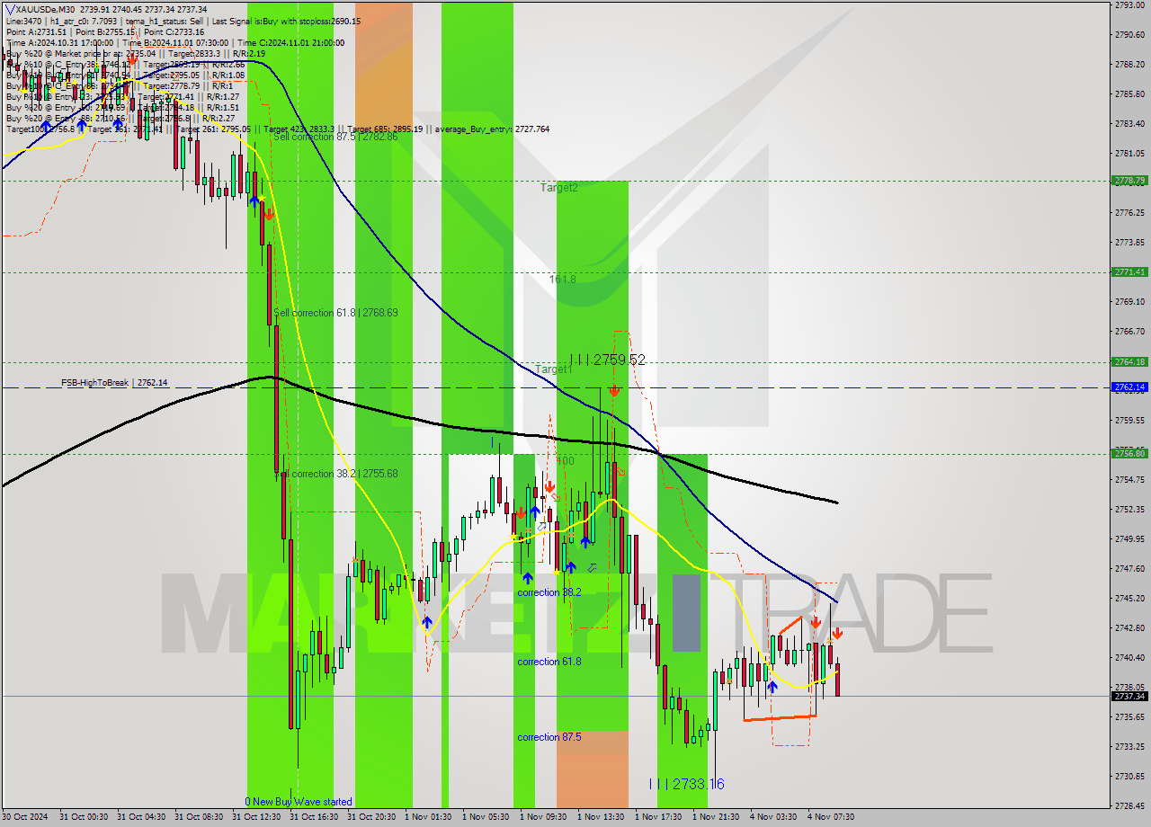 XAUUSDe M30 Signal