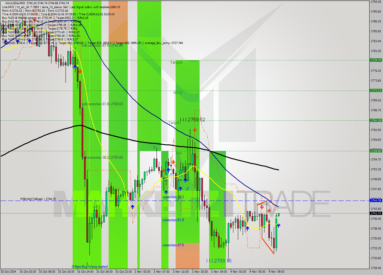 XAUUSDe M30 Signal