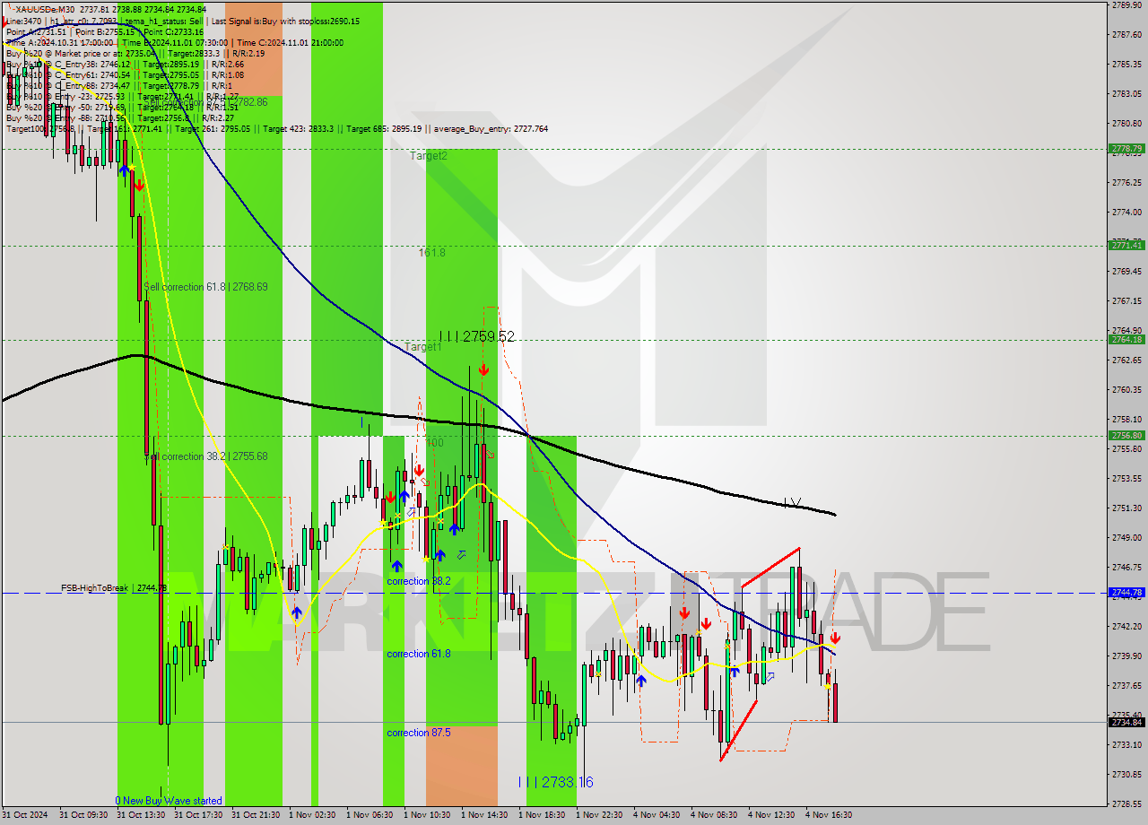 XAUUSDe M30 Signal