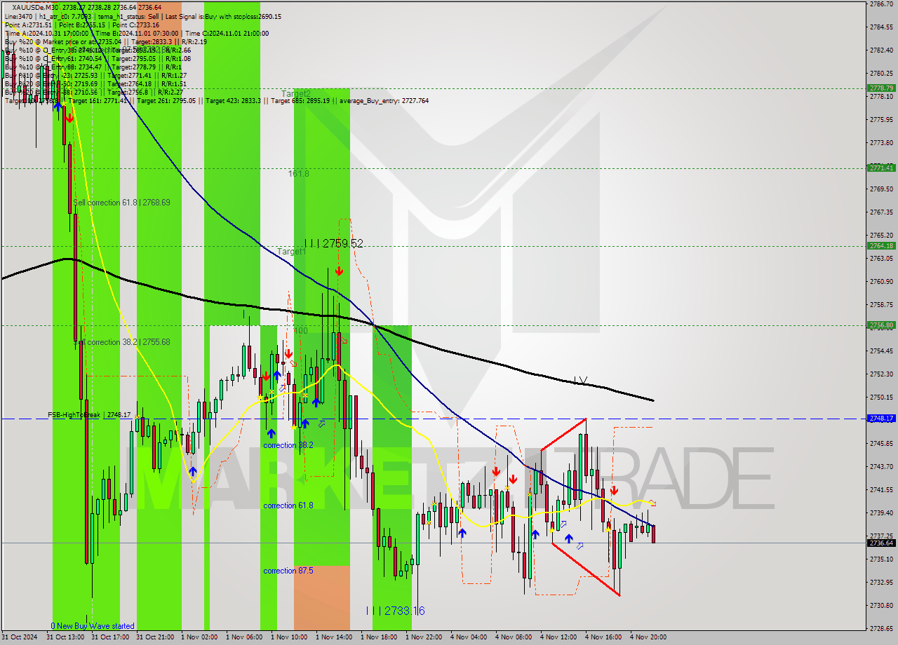 XAUUSDe M30 Signal