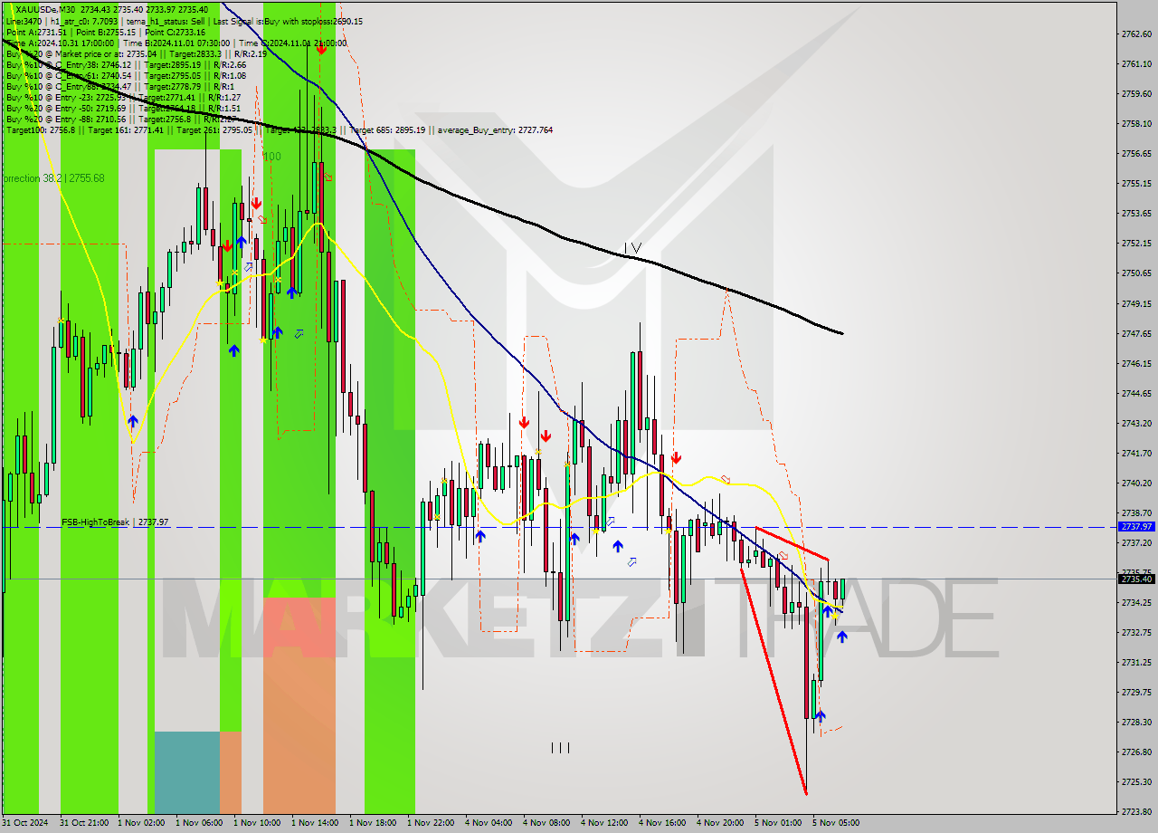 XAUUSDe M30 Signal