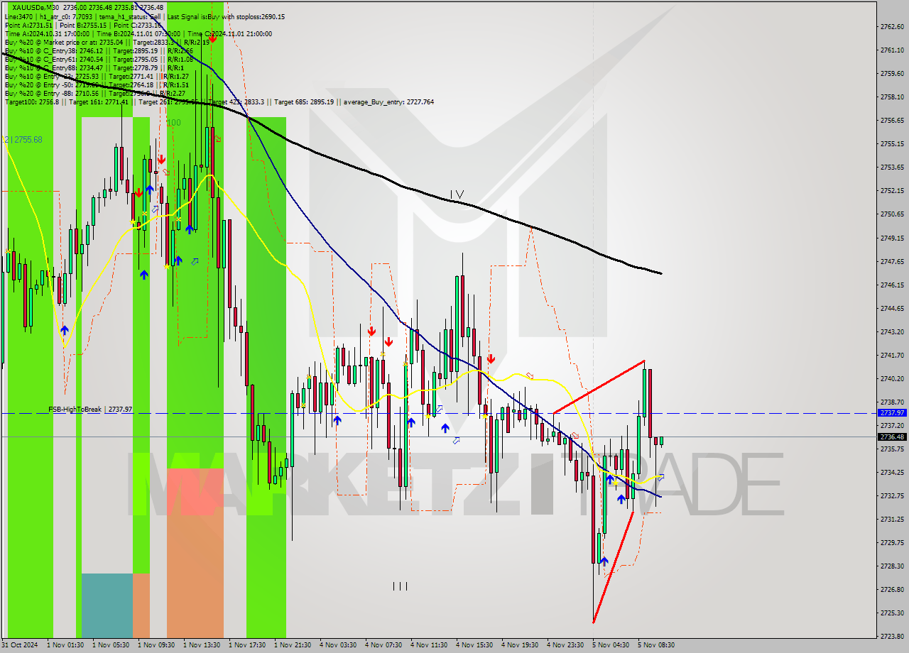 XAUUSDe M30 Signal