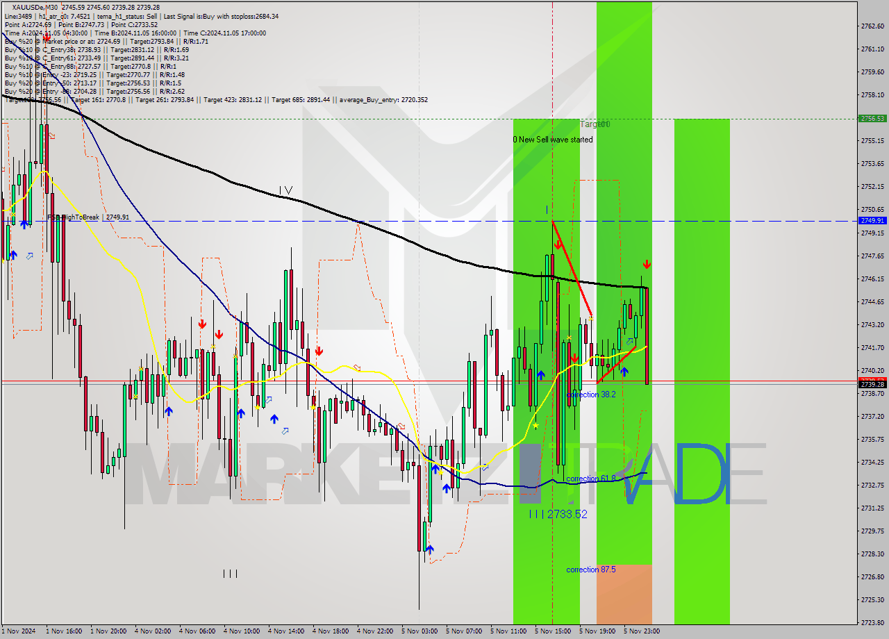 XAUUSDe M30 Signal