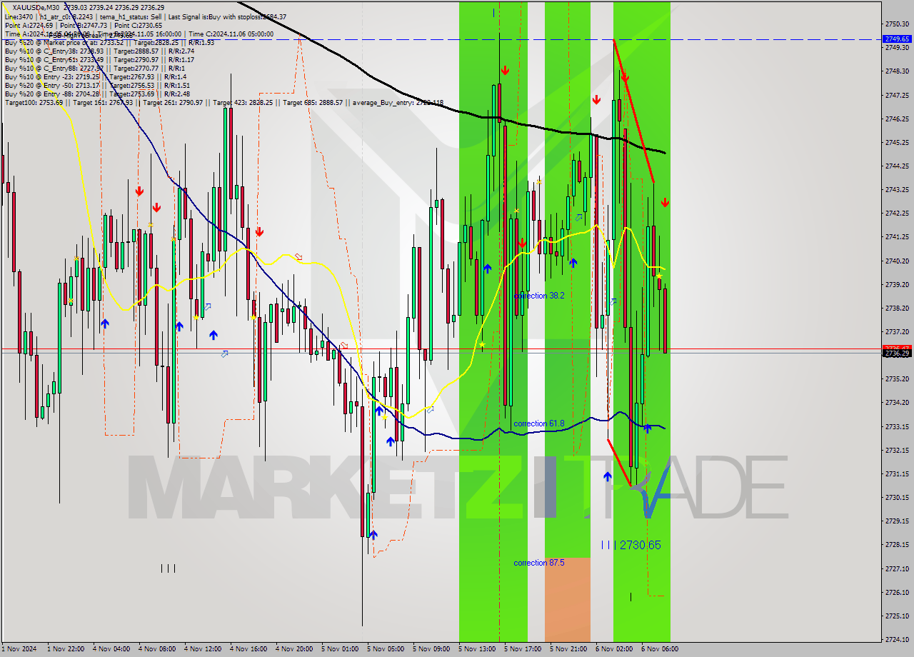 XAUUSDe M30 Signal