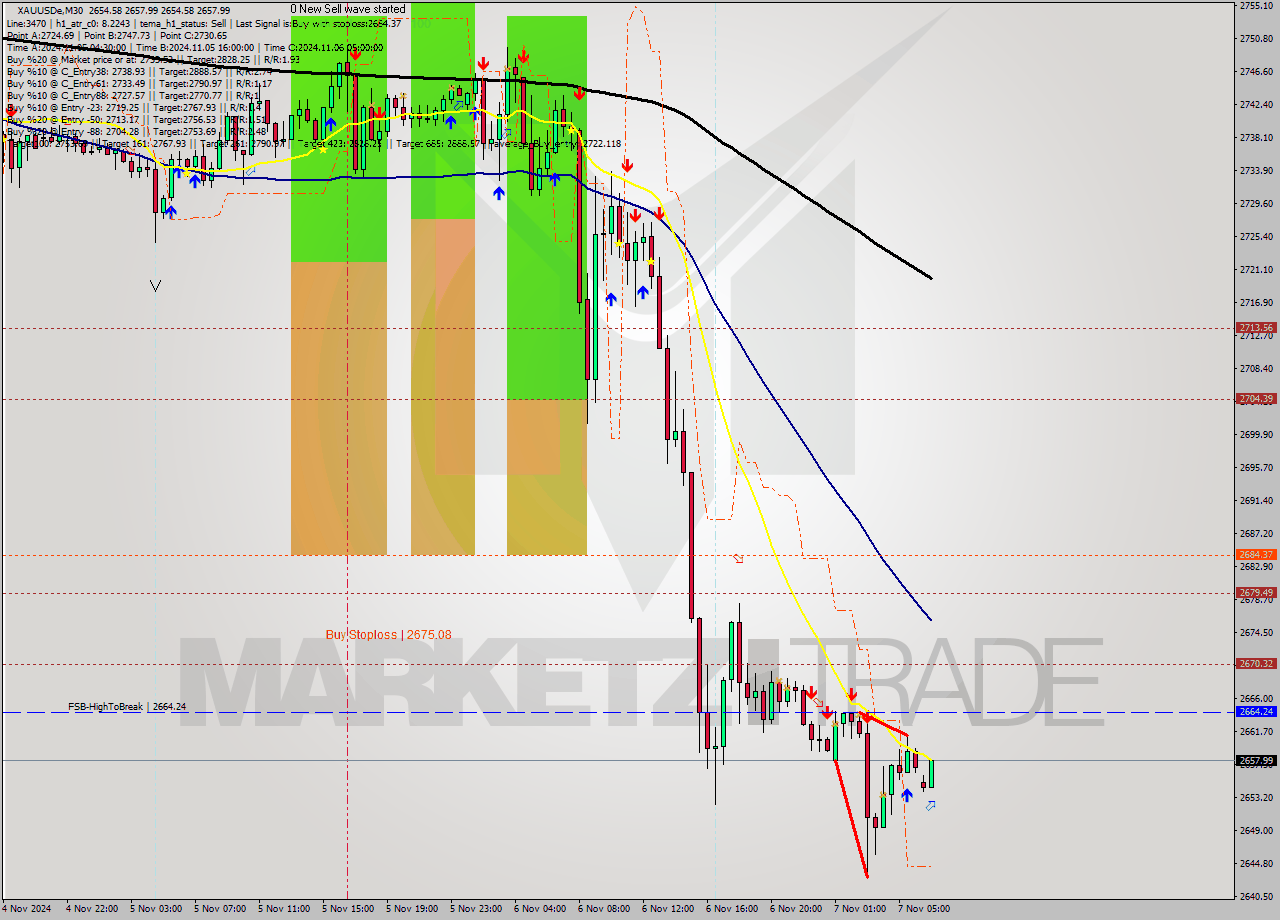 XAUUSDe M30 Signal