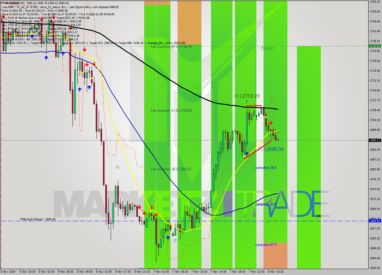 XAUUSDe M30 Signal