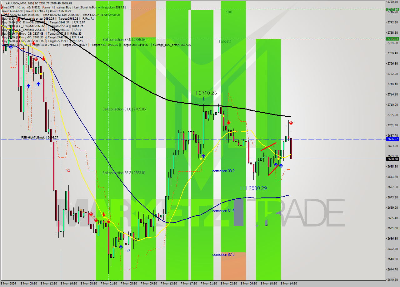 XAUUSDe M30 Signal