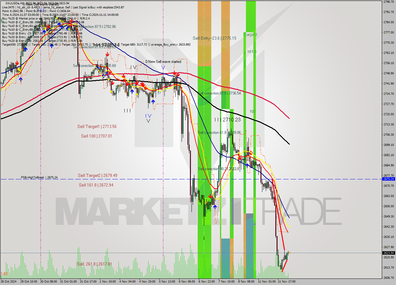 XAUUSDe MultiTimeframe analysis at date 2024.11.12 03:00