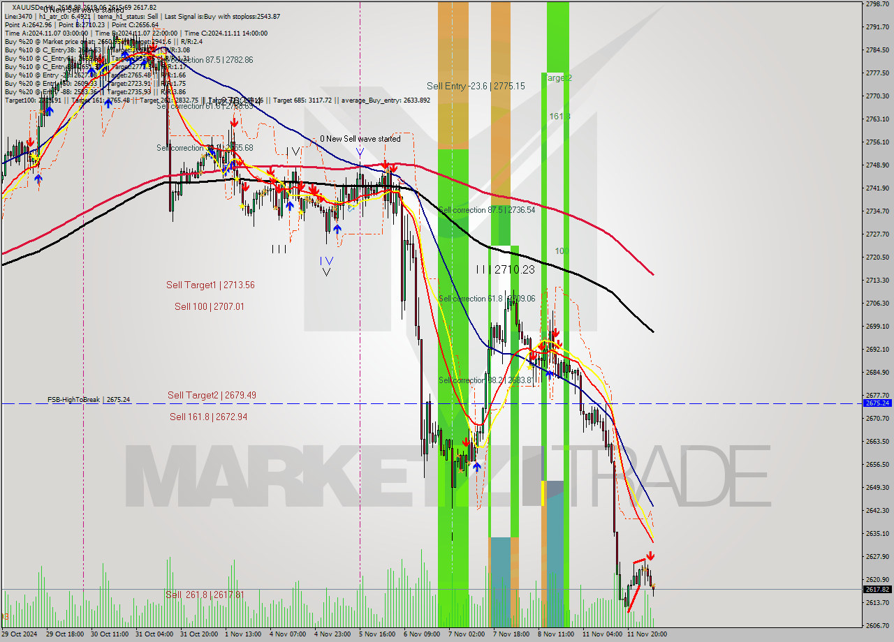 XAUUSDe MultiTimeframe analysis at date 2024.11.12 06:22