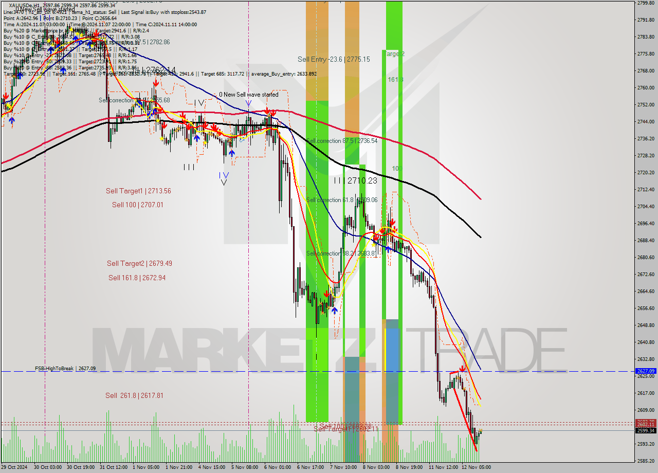 XAUUSDe MultiTimeframe analysis at date 2024.11.12 14:00