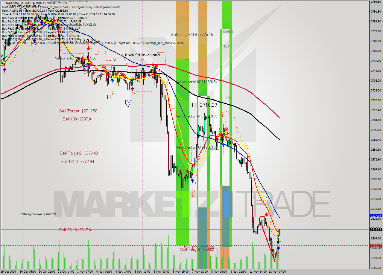 XAUUSDe MultiTimeframe analysis at date 2024.11.12 16:38