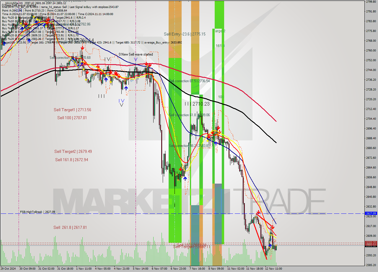 XAUUSDe MultiTimeframe analysis at date 2024.11.12 20:17