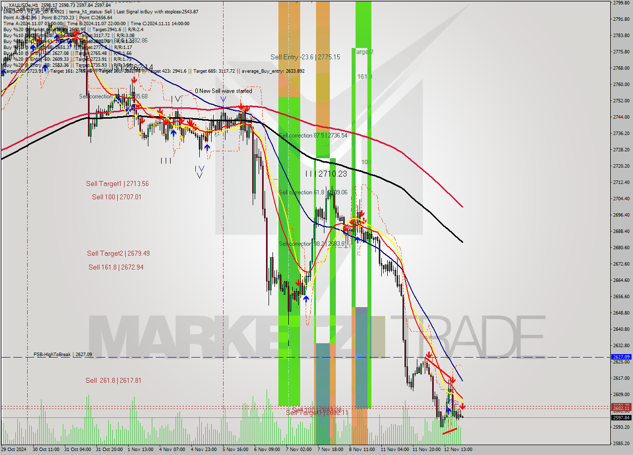 XAUUSDe MultiTimeframe analysis at date 2024.11.12 22:02