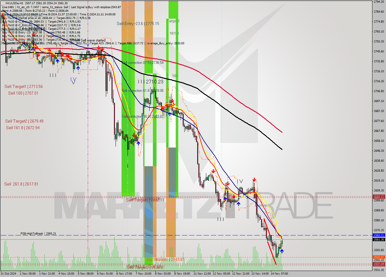 XAUUSDe MultiTimeframe analysis at date 2024.11.14 16:18