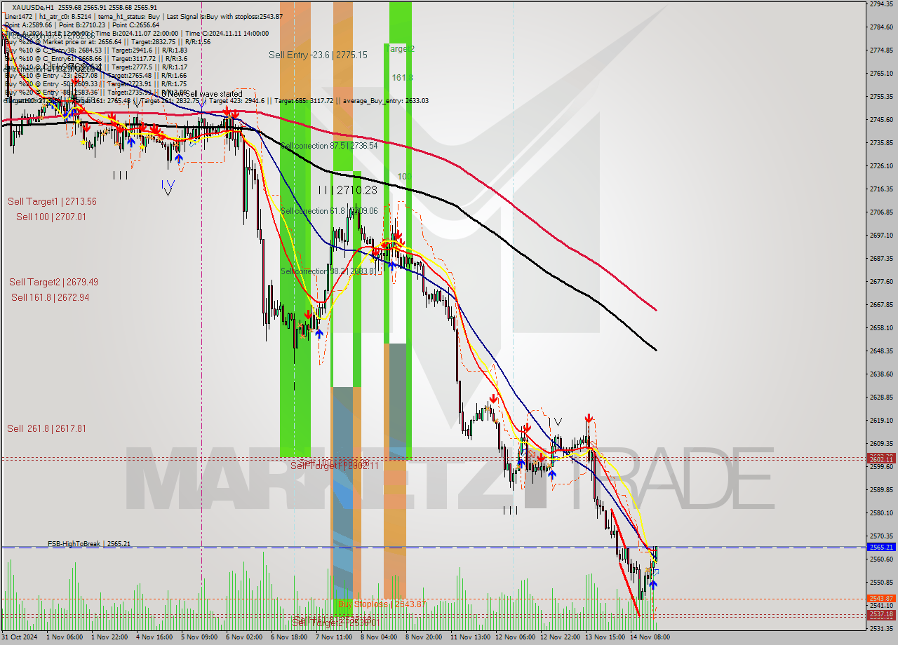 XAUUSDe MultiTimeframe analysis at date 2024.11.14 17:08