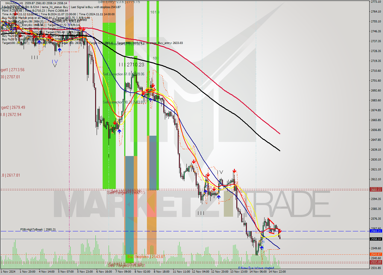 XAUUSDe MultiTimeframe analysis at date 2024.11.15 08:09