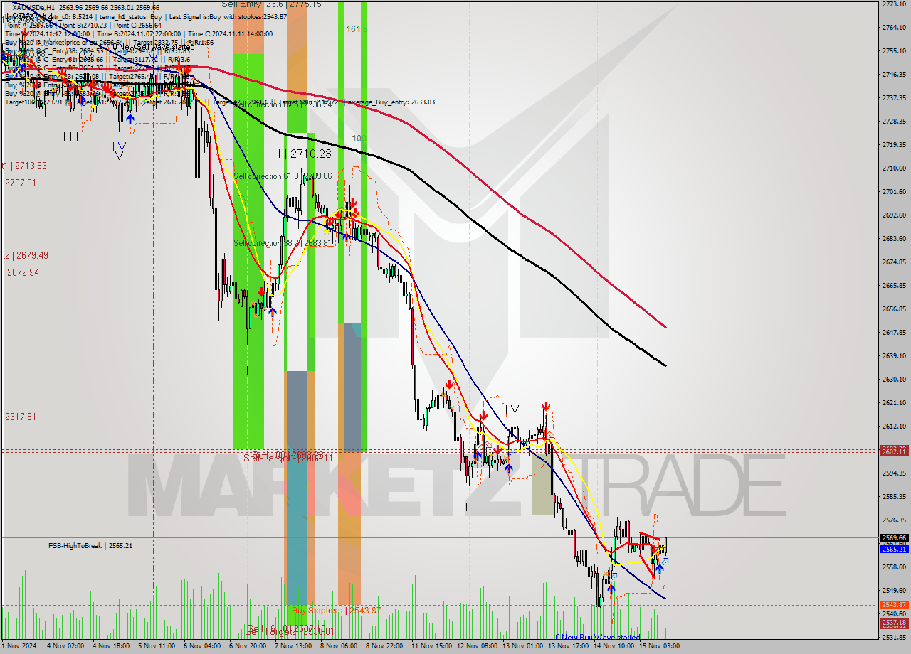 XAUUSDe MultiTimeframe analysis at date 2024.11.15 12:28